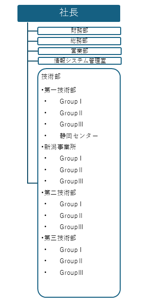 組織図